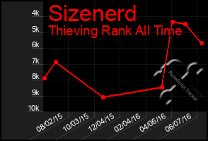 Total Graph of Sizenerd