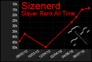 Total Graph of Sizenerd