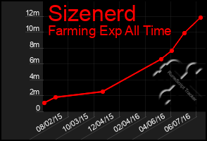Total Graph of Sizenerd