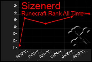 Total Graph of Sizenerd