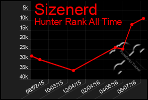 Total Graph of Sizenerd