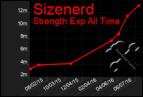 Total Graph of Sizenerd