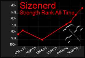 Total Graph of Sizenerd
