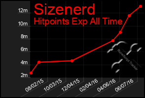 Total Graph of Sizenerd