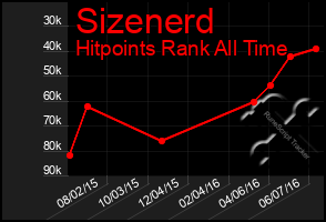 Total Graph of Sizenerd