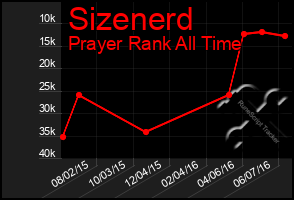 Total Graph of Sizenerd