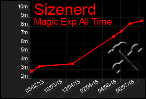 Total Graph of Sizenerd