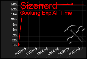 Total Graph of Sizenerd