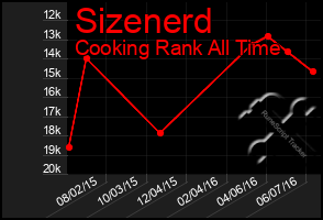 Total Graph of Sizenerd