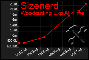 Total Graph of Sizenerd
