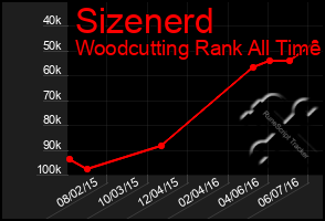 Total Graph of Sizenerd