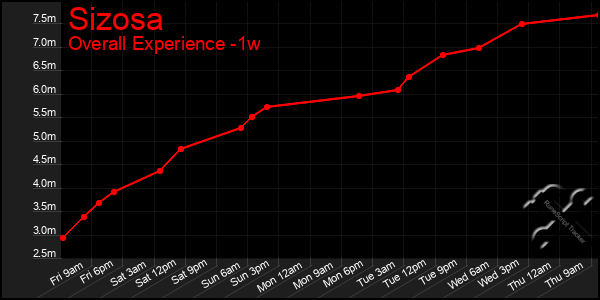 1 Week Graph of Sizosa