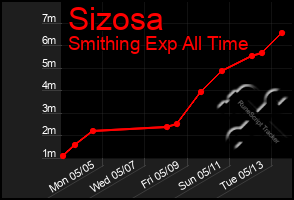 Total Graph of Sizosa