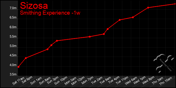 Last 7 Days Graph of Sizosa