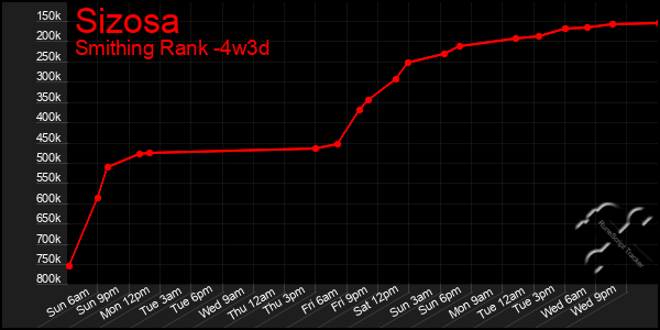 Last 31 Days Graph of Sizosa
