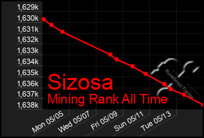 Total Graph of Sizosa