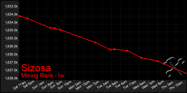 Last 7 Days Graph of Sizosa
