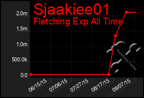 Total Graph of Sjaakiee01