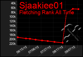 Total Graph of Sjaakiee01