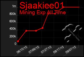Total Graph of Sjaakiee01