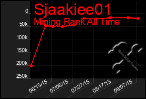 Total Graph of Sjaakiee01