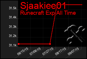 Total Graph of Sjaakiee01