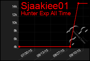 Total Graph of Sjaakiee01