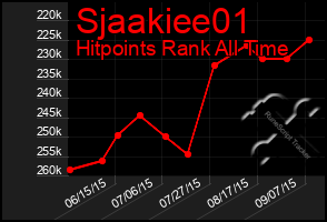 Total Graph of Sjaakiee01