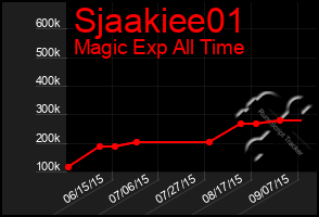Total Graph of Sjaakiee01