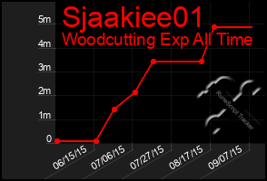 Total Graph of Sjaakiee01