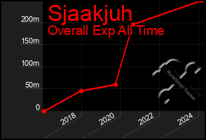 Total Graph of Sjaakjuh