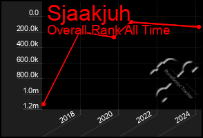 Total Graph of Sjaakjuh