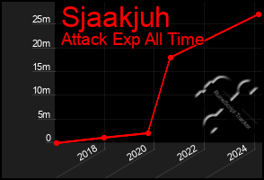 Total Graph of Sjaakjuh