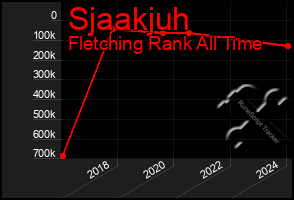 Total Graph of Sjaakjuh