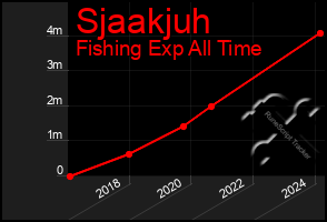 Total Graph of Sjaakjuh