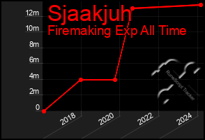 Total Graph of Sjaakjuh