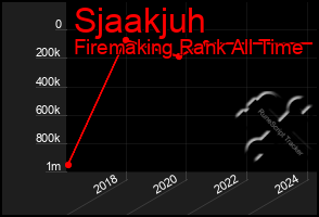 Total Graph of Sjaakjuh