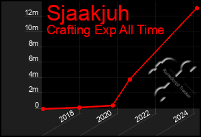 Total Graph of Sjaakjuh