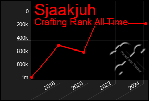 Total Graph of Sjaakjuh