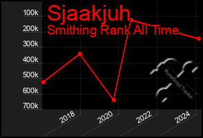 Total Graph of Sjaakjuh