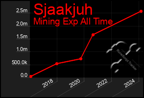 Total Graph of Sjaakjuh