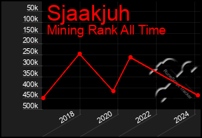 Total Graph of Sjaakjuh