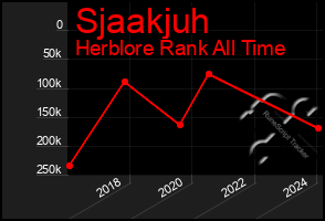 Total Graph of Sjaakjuh