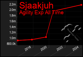 Total Graph of Sjaakjuh