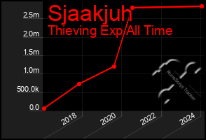 Total Graph of Sjaakjuh