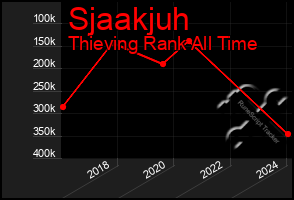 Total Graph of Sjaakjuh