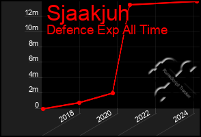 Total Graph of Sjaakjuh