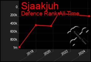 Total Graph of Sjaakjuh