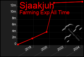 Total Graph of Sjaakjuh