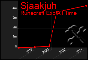 Total Graph of Sjaakjuh